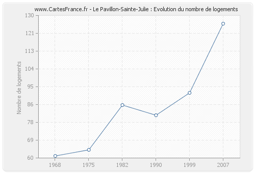 Le Pavillon-Sainte-Julie : Evolution du nombre de logements